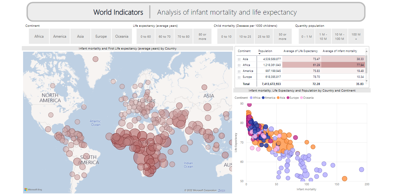 World indicators